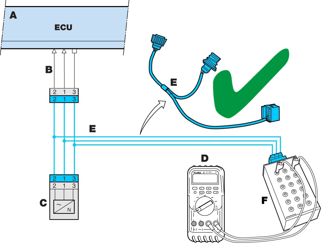 Omleiden van signalen die je wilt meten via een breakout box is altijd beter dan prikken in draden of stekkers om signalen op te pikken.