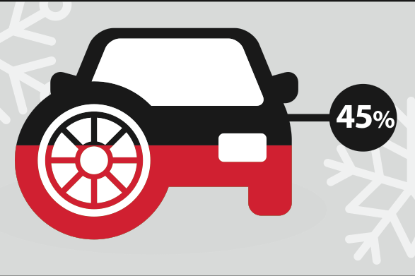 45% Van de Nederlandse automobilisten rijdt in de winter op winterbanden.