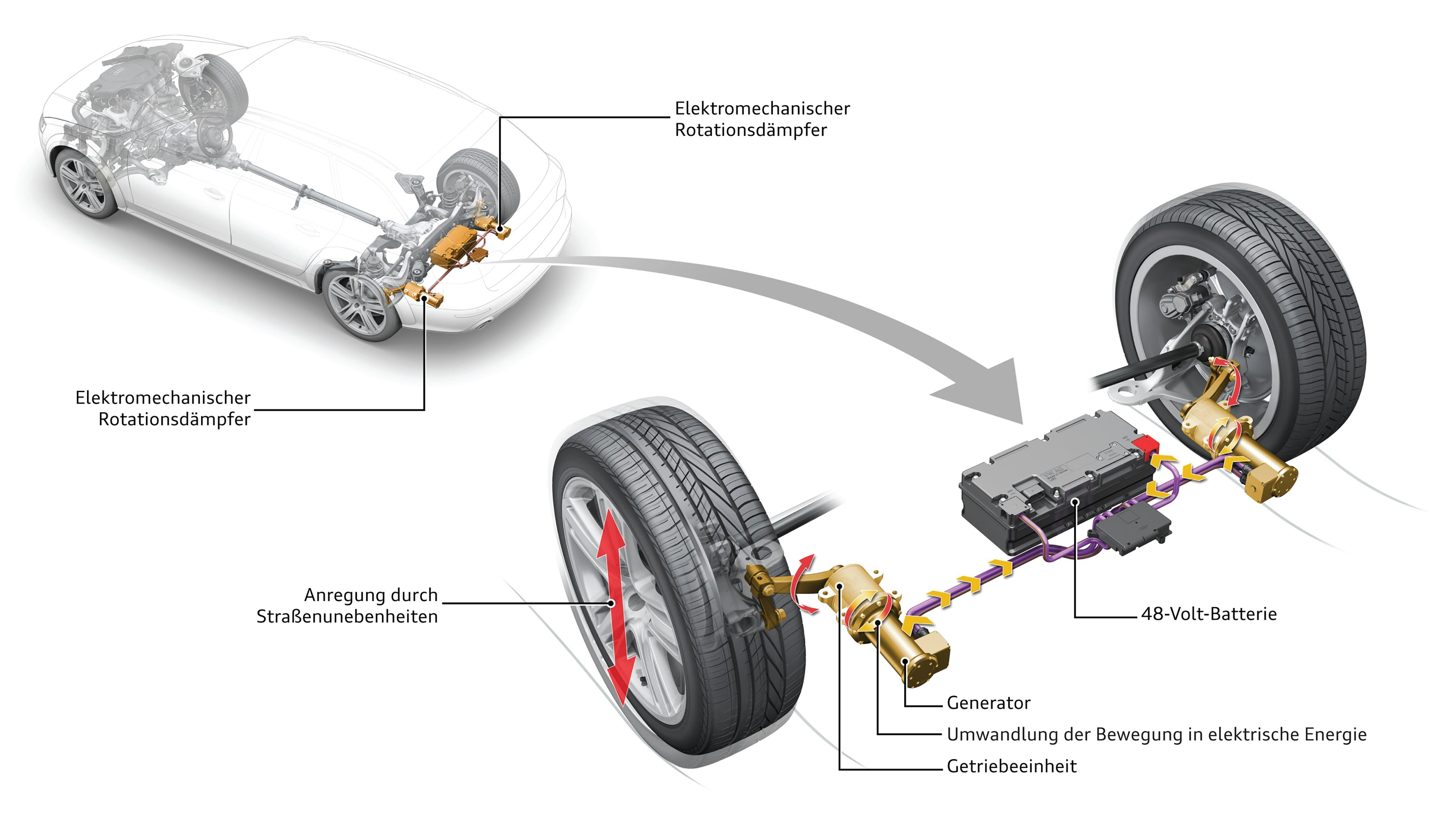 De moderne armschokdemper heet bij Audi eROT, elektromechanische Rotationsdämpfer. Moet op 48 volt werken om genoeg weerstand te kunnen opwekken, maar kan ook energie terug leveren.