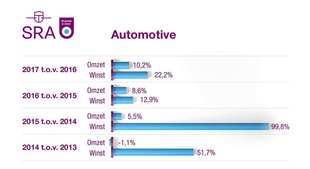 Wat betreft omzet laat de autobranche een duidelijk herstel zien: van een krimp in 2014 naar
+5,5% in 2015, +8,6% in 2016 en +10,2% in 2017. De winstgroei was zeer fors in 2015, een
stuk bescheidener in 2016 en in 2017 weer wat sterker en bovengemiddeld. De stijging van de
personeelskosten is na de piek van 11% in 2016 weer meer dan gehalveerd.
