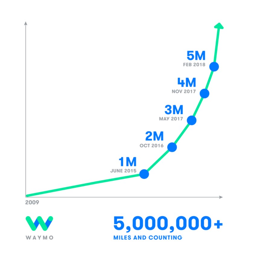 Waymo Chart Rijd je een Fiat of reis je met Waymo?