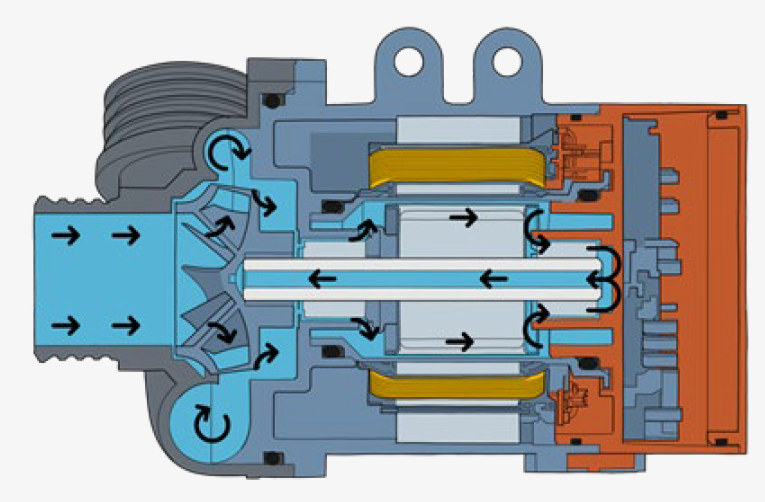 Fig. 3: De koelvloeistof in het systeem vloeit door de motor van de koelvloeistofpomp en koelt zowel de motor als de elektronische module, terwijl ze ook de lagers smeert. 
