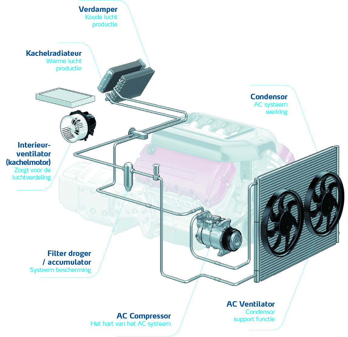 Het aircosysteem werkt al tientallen jaren volgens hetzelfde principe. “Om een goede diagnose te stellen kun je niet enkel vertrouwen op de systeemdrukken. Meet de temperatuur van de verschillende componenten”, adviseert Nissens’ technische trainer Michael Ingvardsen.