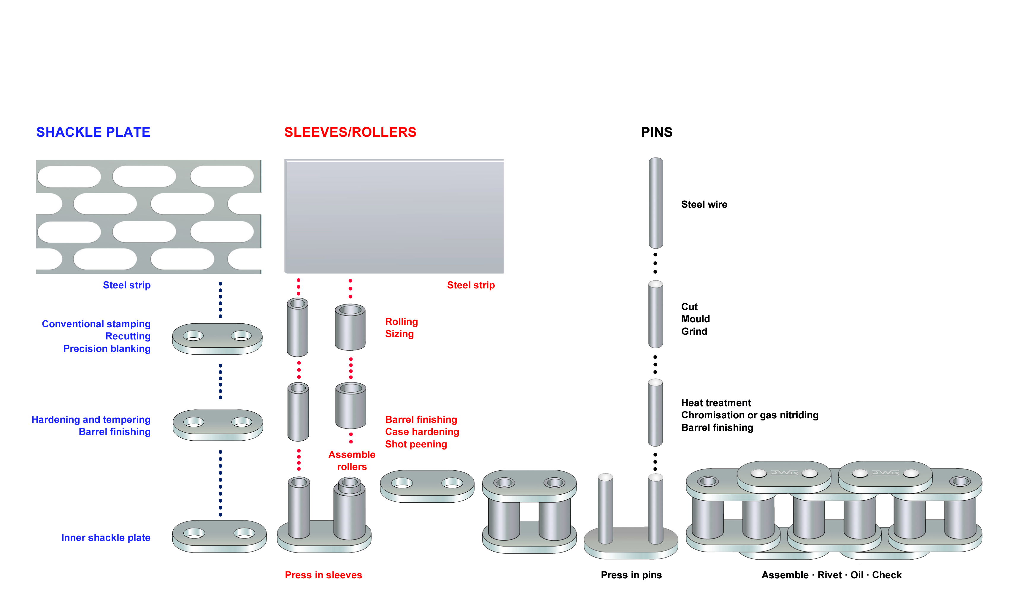 Opbouw van een distributieketting