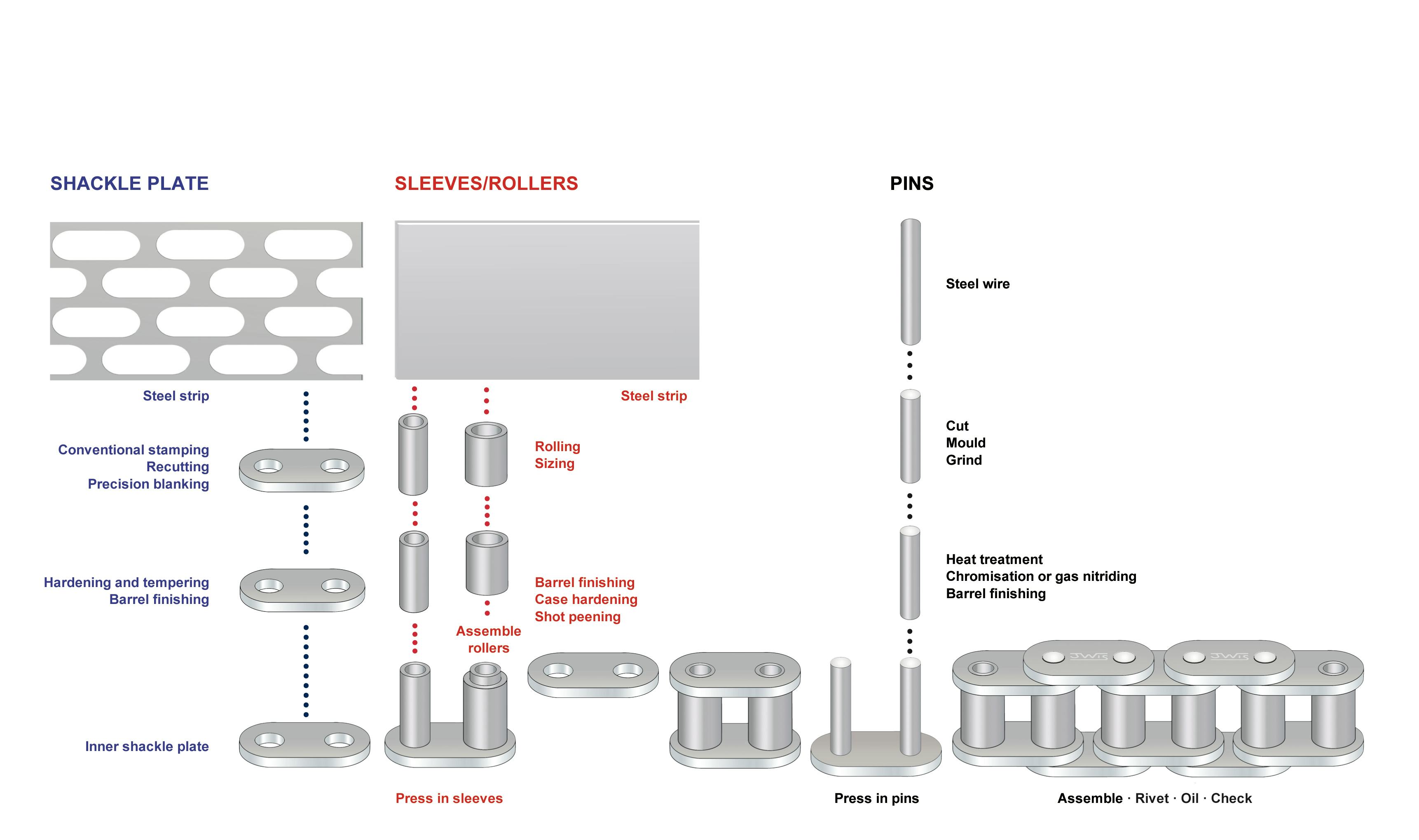 Opbouw van een distributieketting