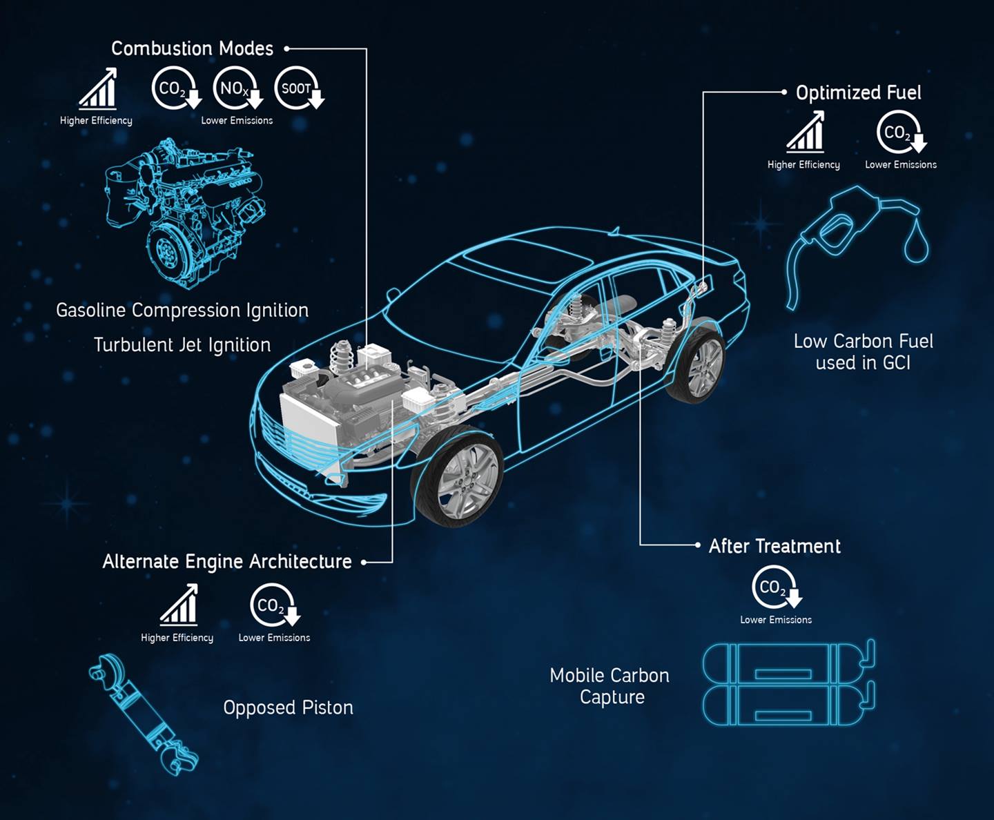 Aramco maakt de interne verbrandingsmotor efficiënter, én vangt CO2 op in het emissiesysteem. Werkt dat?