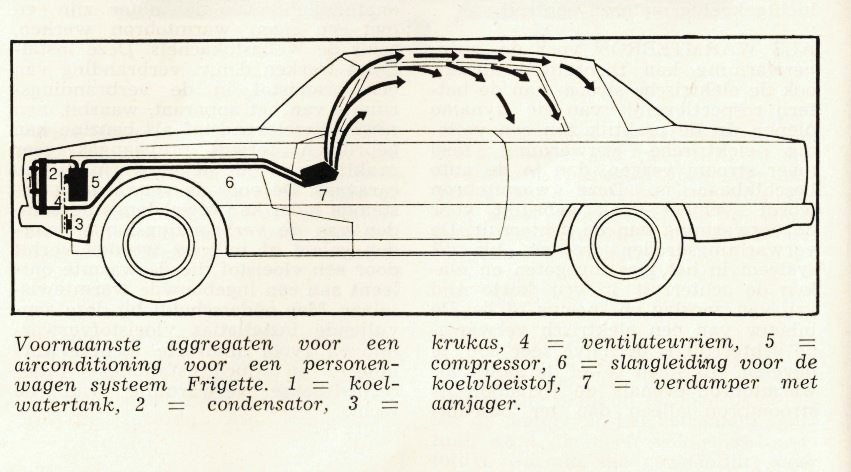 Lesje aggregaten voor een Frigette personenwagen airco-systeem anno 1973.