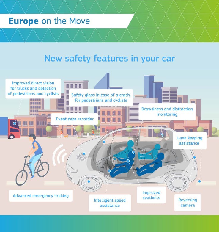 Een hele lijst moderne veiligheidshulpen moet in Europese auto’s verplicht worden, waarbij vergaand één lijn wordt getrokken tussen personenauto’s, bestelwagens en zware voertuigen.