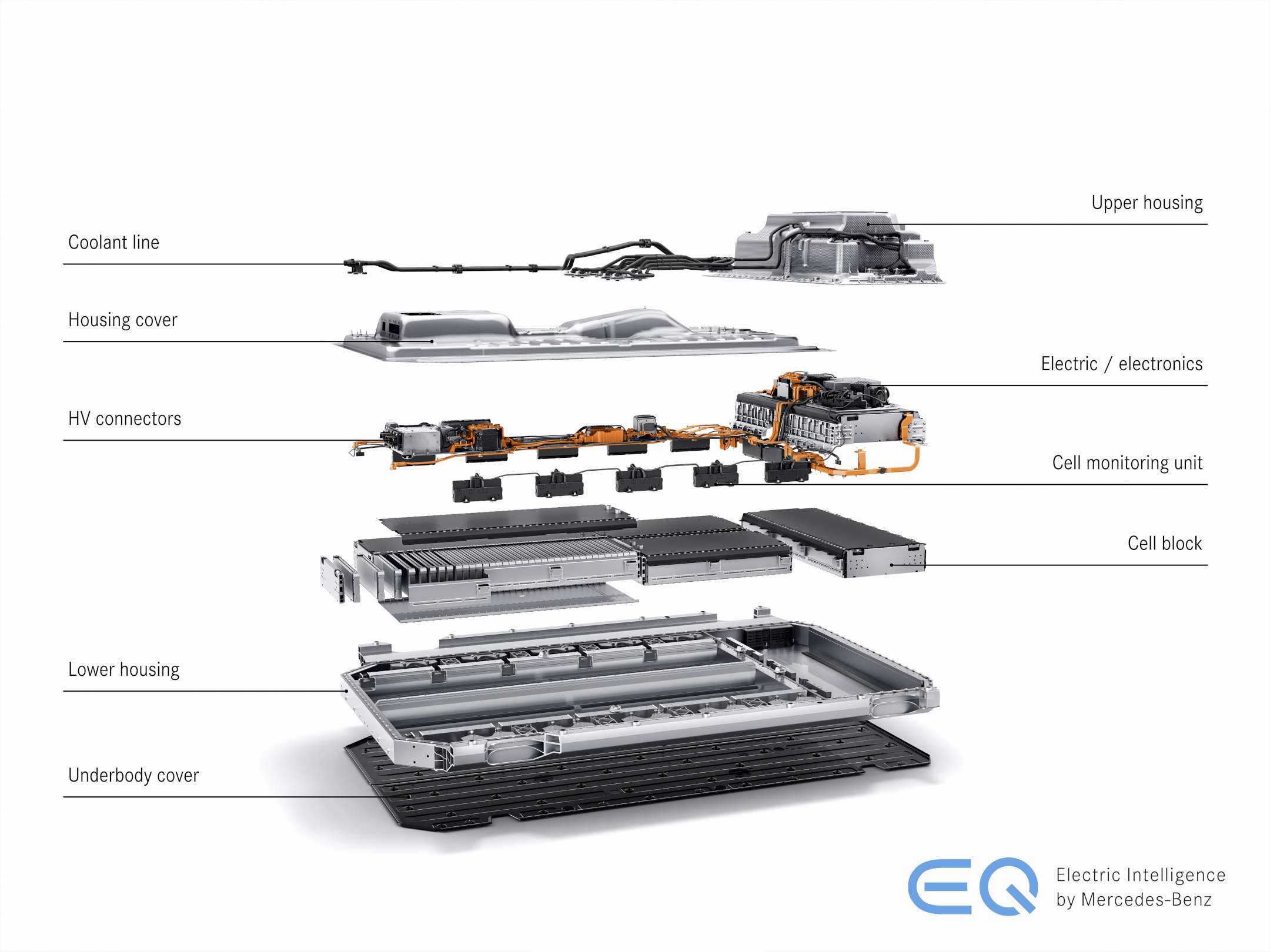 De batterij is het hart van de elektrische auto. Boven dit hart zit je als je in een Mercedes EQC-rijdt. De batterij bestaat uit twee modules van 48 accucellen en vier van 72 cellen. Maar met alleen de cellen ben je er niet. Alles wat nodig is rondom de cellen heet batterypack. 