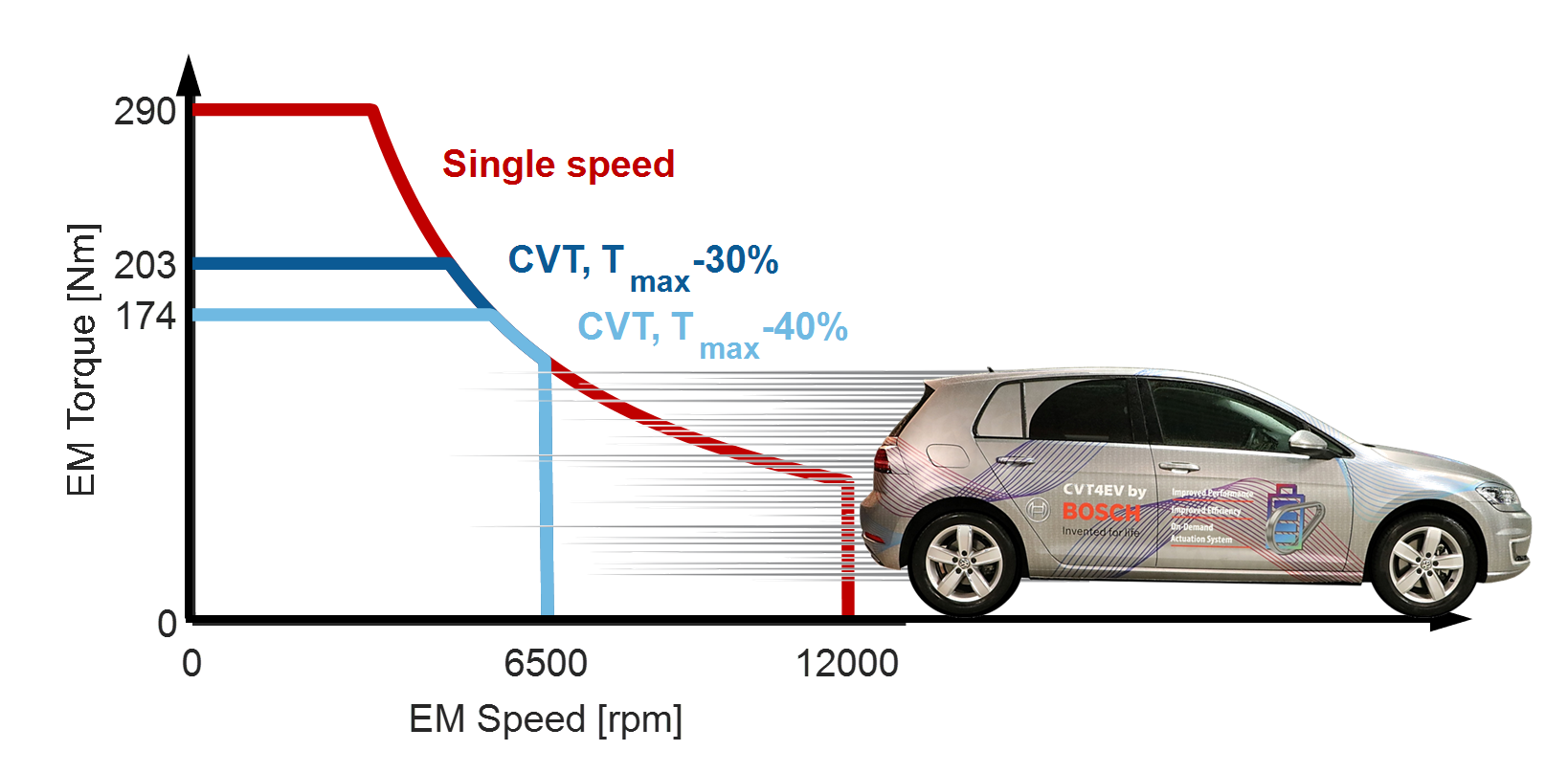 In het rood de koppelkromme van de e-Golf. Met de CVT4EV aan boord en een 30% lager koppel accelereert de auto beduidend sneller. Ook de topsnelheid is hoger: 168 km/u in plaats van 150. Bij een 40% gereduceerd koppel, de lichtblauwe lijn zijn de prestaties vergelijkbaar met die van de vaste overbrenging.