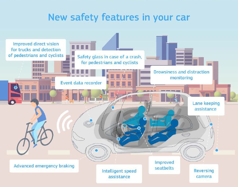 Vanaf 6 juli 2022 zijn deze systemen verplicht voor nieuwe typegoedkeuringen, een klein jaar later voor alle nieuwe auto's.