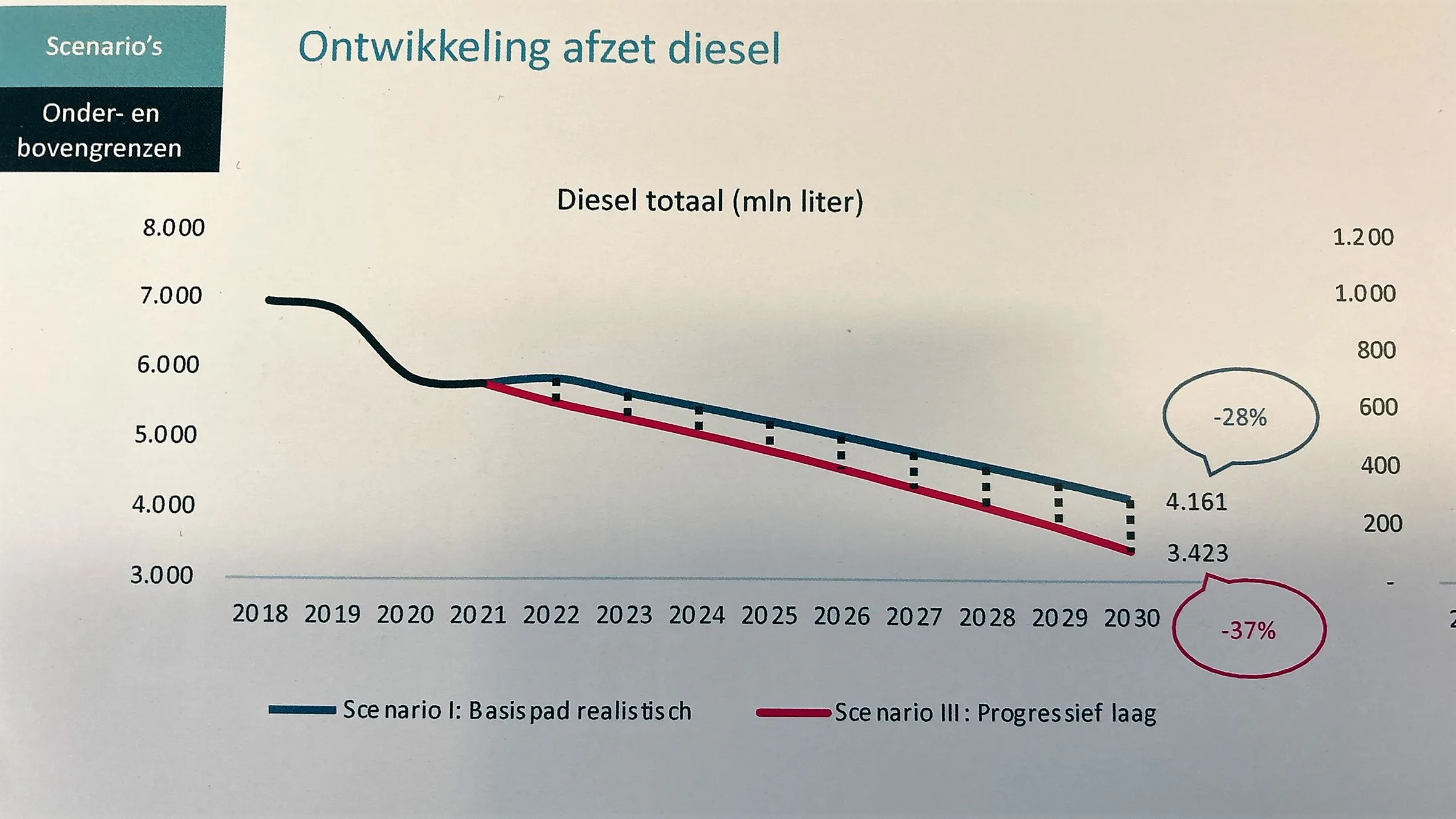 Hoeveel benzine en diesel gebruiken we in 2030? (en wat betekent dat