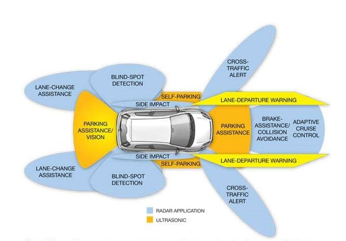Auto’s zitten nu al vol sensoren die diverse assistentiesystemen ondersteunen.