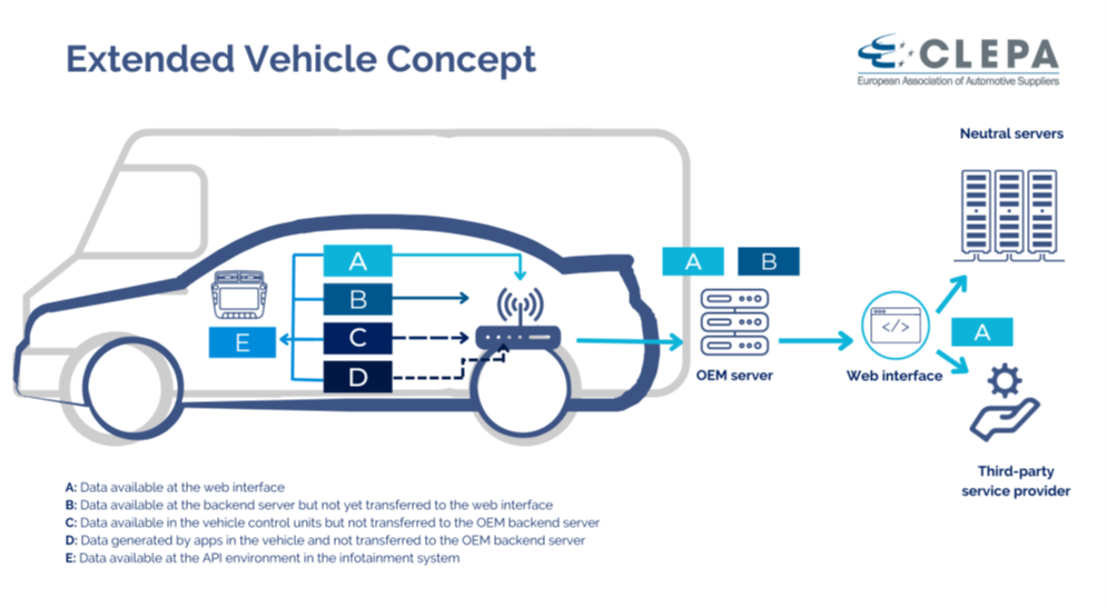 Zo is het nu, volgens een recent Clepa position paper. Datastroom A maakt de autofabrikant beschikbaar, stroom B deelt hij niet, stroom C en D blijven in de auto, stroom E bouwt het infotainmentsysteem op. Dat moet de Data Act openbreken.