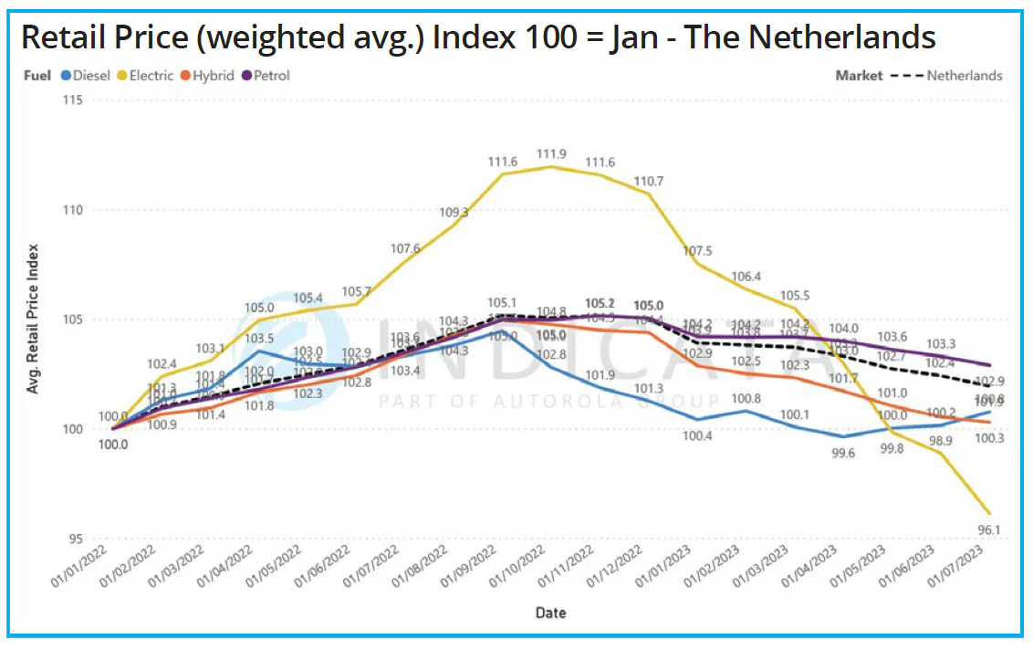 Het gaat niet goed met de gebruikte EV: Blijf je zitten met een