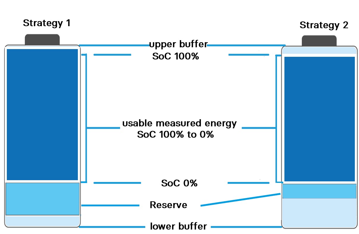 100 % SoC is niet helemaal vol en 0 % SoC niet helemaal leeg. Zowel aan de boven- als aan de onderkant is een buffer. Een gedeelte van de buffer aan de onderkant is bruikbare reservecapaciteit. Hoe groot dat deel is? Dat verschilt per automerk en -type.