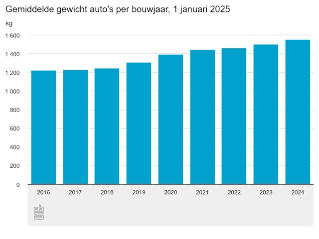 Al sinds de jaren ’70 van de vorige eeuw worden auto’s dikker. Inmiddels weten we heel goed dat zware auto’s meer externe effecten met zich meebrengen. Toch gaat de gewichtsgroei onverminderd door.