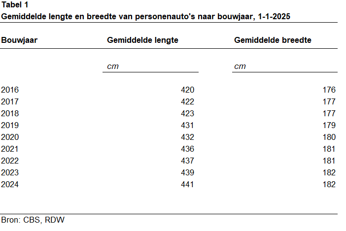 Het CBS geeft de gemiddelde lengte- en breedtematen van ons wagenpark, maar... 
