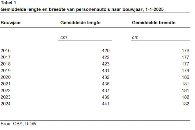 Het CBS geeft de gemiddelde lengte- en breedtematen van ons wagenpark, maar...
