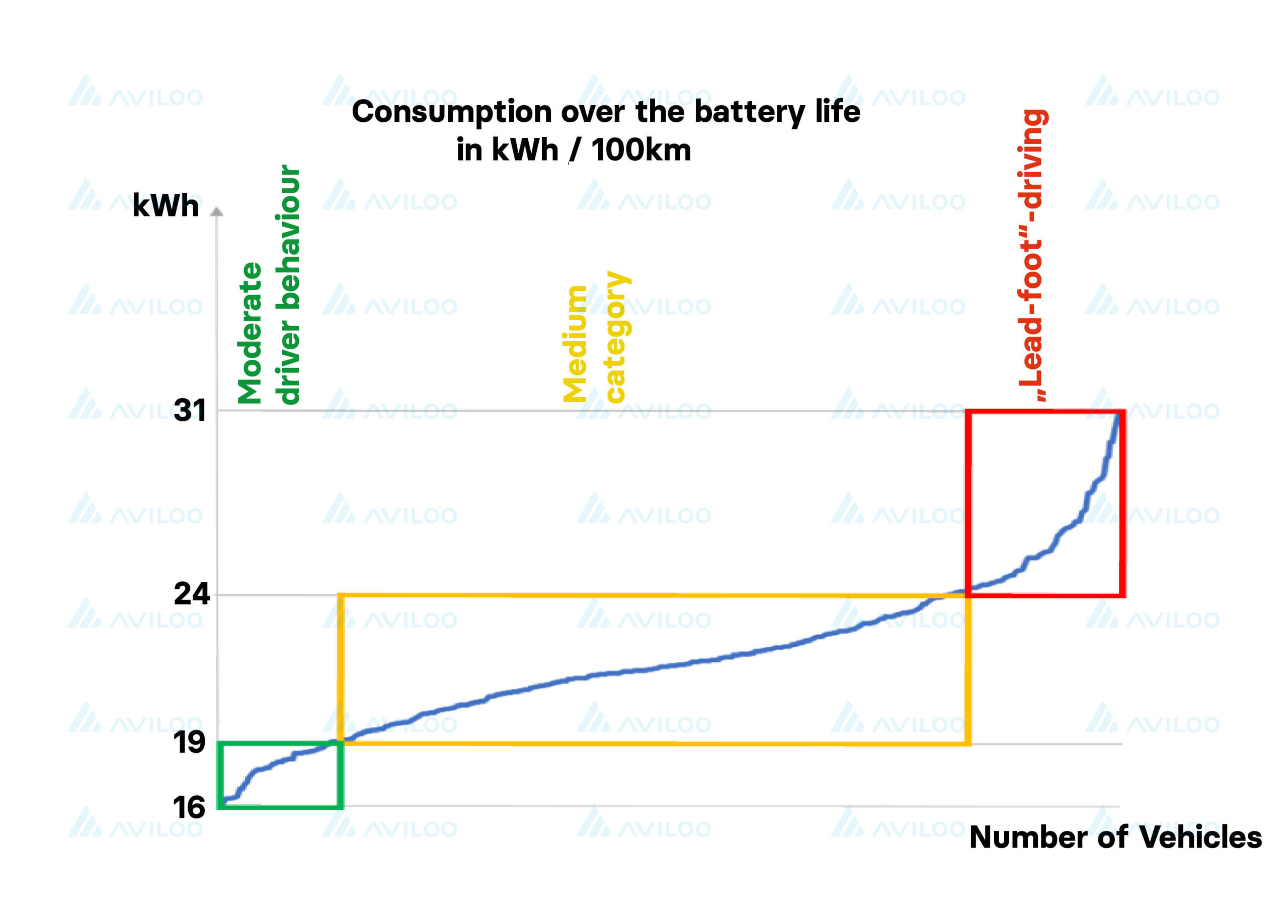 Een dynamische of efficiënte rijstijl? Wat is het beste voor de batterij?