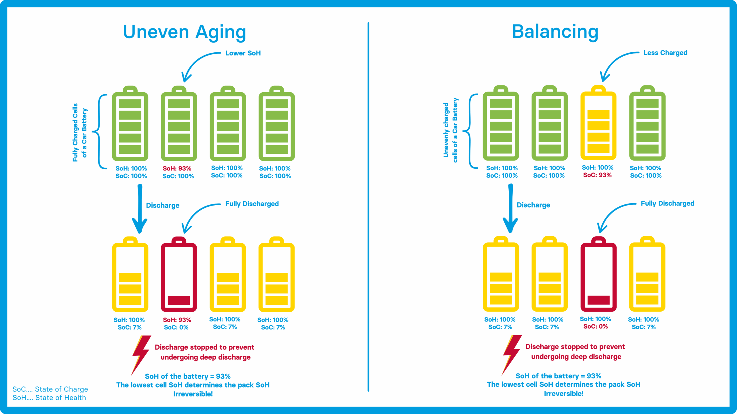 Eén cel met een lage SoH of één cel met een lage SoC? Het levert dezelfde SoH op. Toch vraagt herstel heel andere aanpak.    
