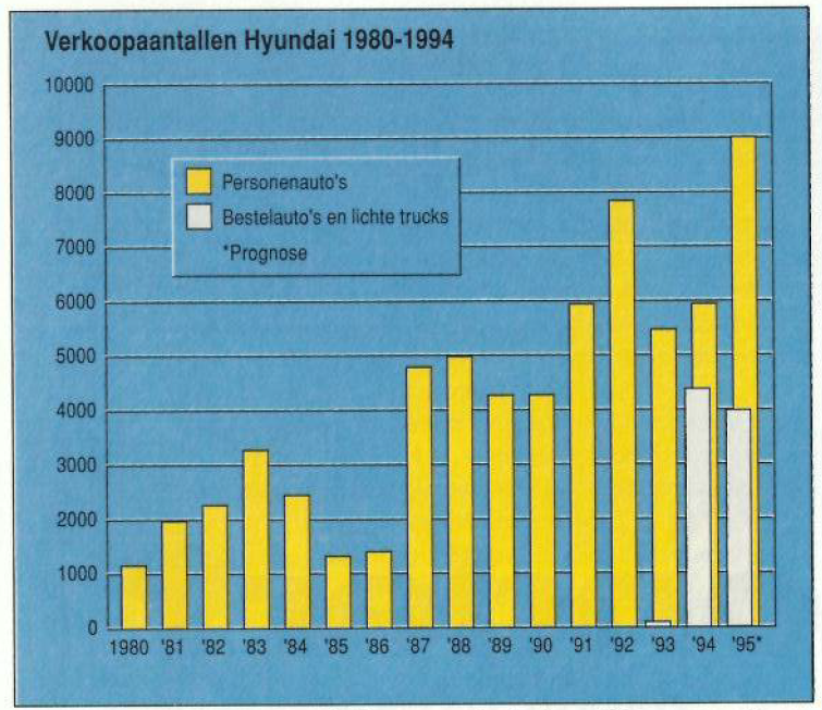 De verkopen van Hyundai liepen snel op in de 15 jaar vanaf 1980. Tegenwoordig zijn ze nog hoger. In de eerste negen maanden van dit jaar kwamen er 12.695 nieuwe Hyundai’s bij en zelfs 28.733 Kia’s.