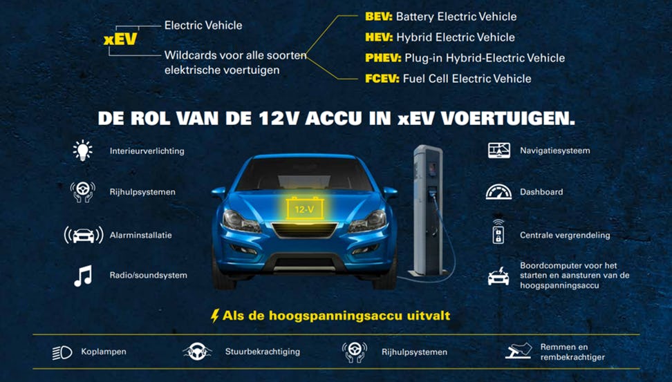 Het belang van 12V-accu's neemt nog steeds toe. Ook in EV's.